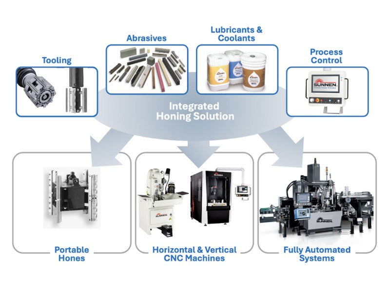 Mastering Precision Machining:  Perfecting Honing with an Integrated Approach